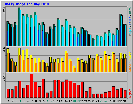 Daily usage for May 2019