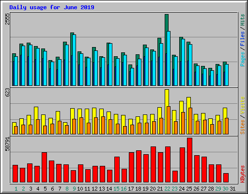 Daily usage for June 2019