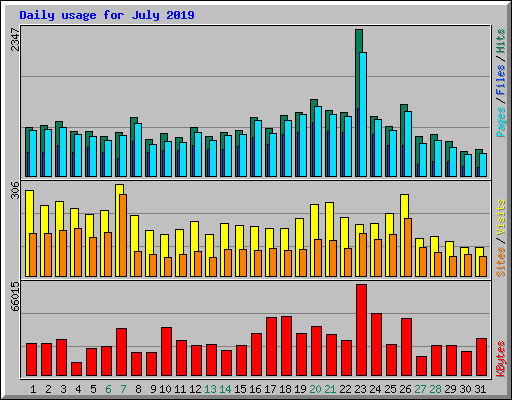 Daily usage for July 2019