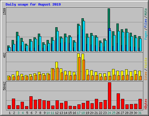 Daily usage for August 2019