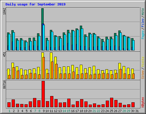 Daily usage for September 2019