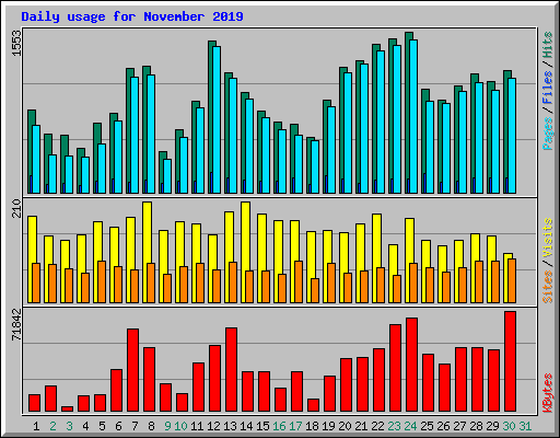 Daily usage for November 2019