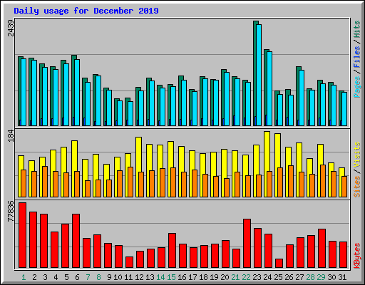 Daily usage for December 2019