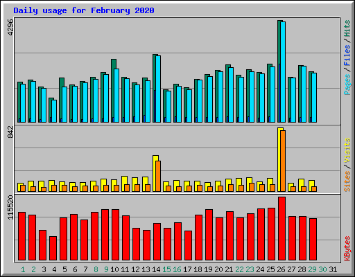 Daily usage for February 2020