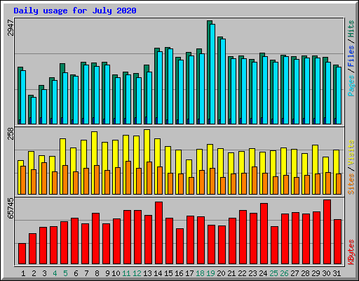 Daily usage for July 2020