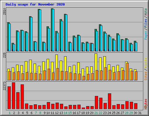 Daily usage for November 2020