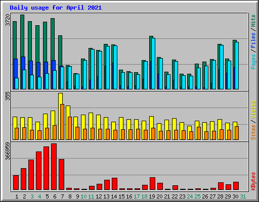 Daily usage for April 2021