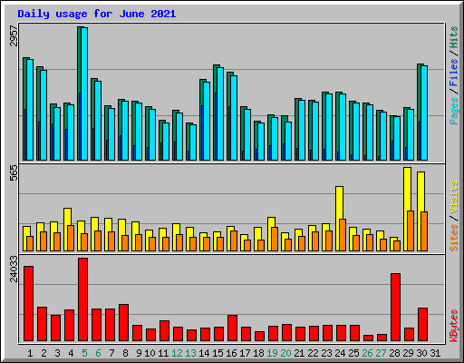 Daily usage for June 2021