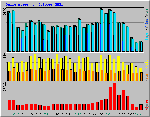 Daily usage for October 2021