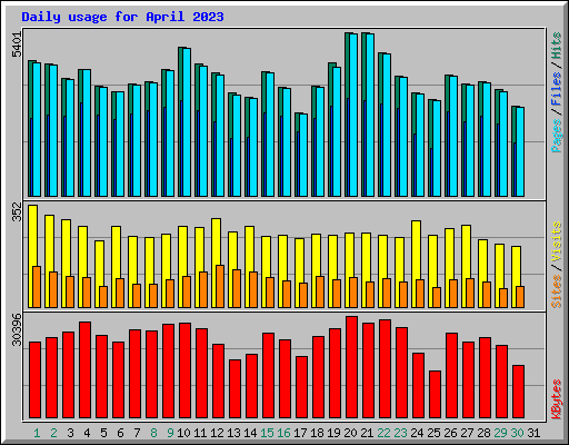 Daily usage for April 2023