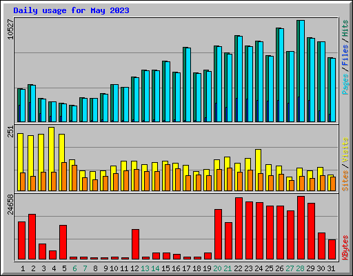 Daily usage for May 2023