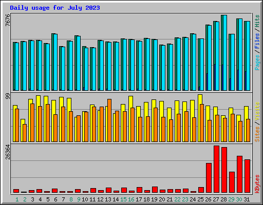 Daily usage for July 2023