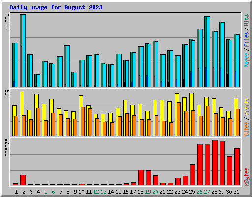 Daily usage for August 2023