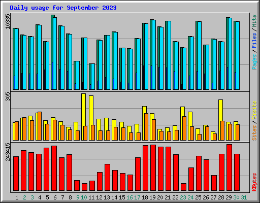 Daily usage for September 2023