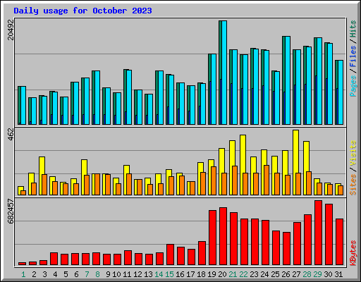 Daily usage for October 2023