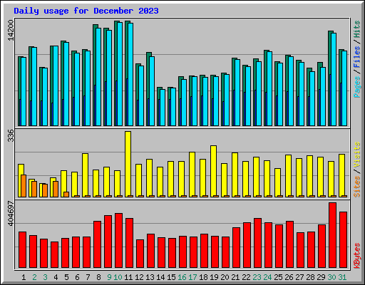 Daily usage for December 2023
