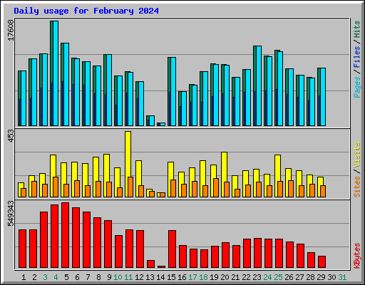 Daily usage for February 2024