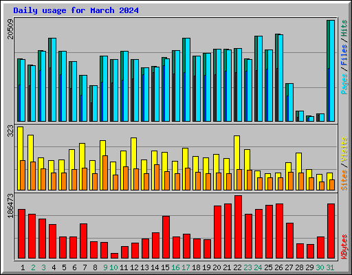 Daily usage for March 2024