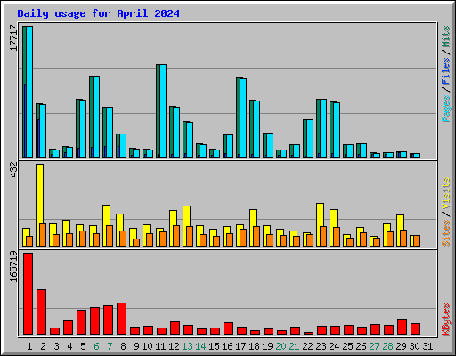 Daily usage for April 2024