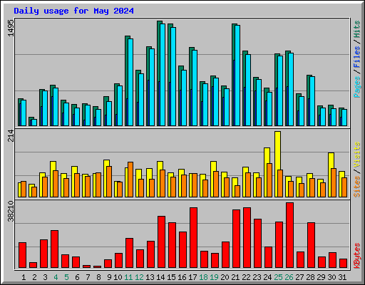 Daily usage for May 2024
