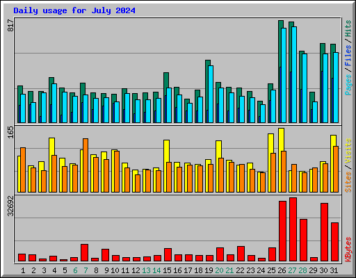 Daily usage for July 2024