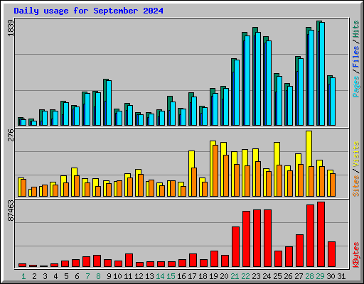 Daily usage for September 2024