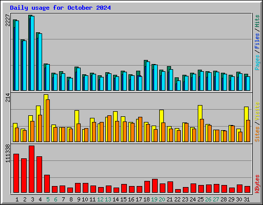 Daily usage for October 2024