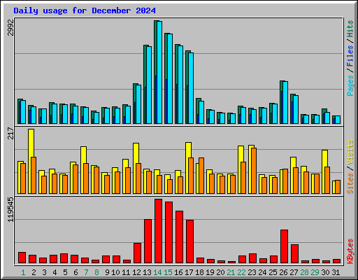 Daily usage for December 2024
