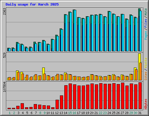 Daily usage for March 2025
