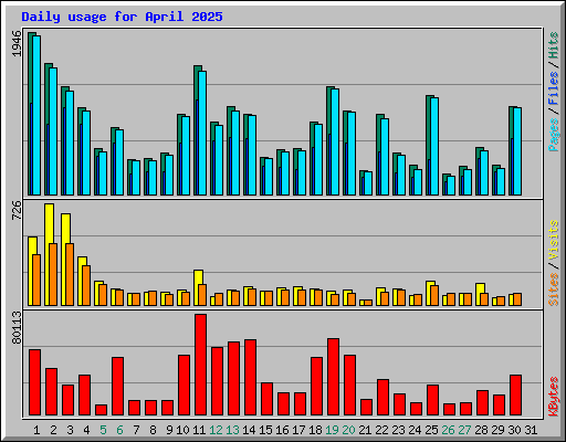 Daily usage for April 2025