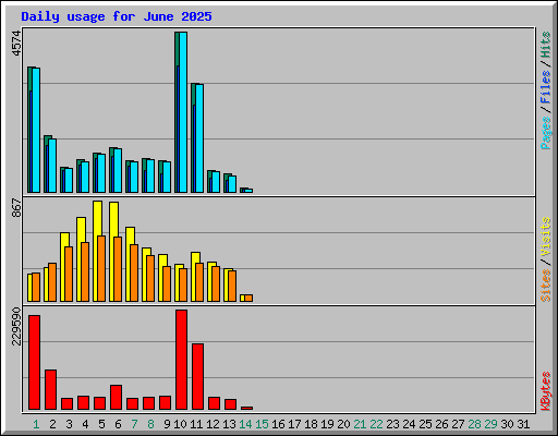 Daily usage for June 2025