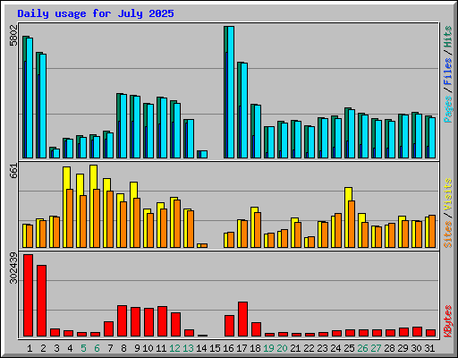 Daily usage for July 2025