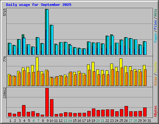 Daily usage for September 2025