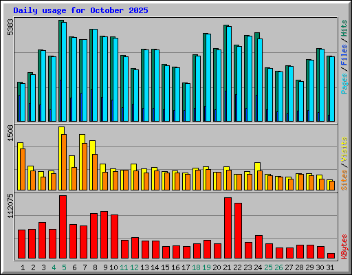 Daily usage for October 2025