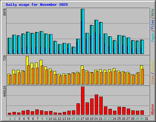 Daily usage for November 2025