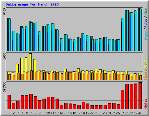 Daily usage for March 2026