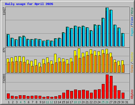 Daily usage for April 2026