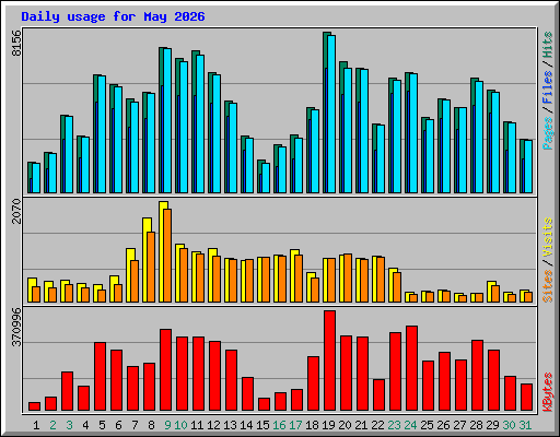 Daily usage for May 2026