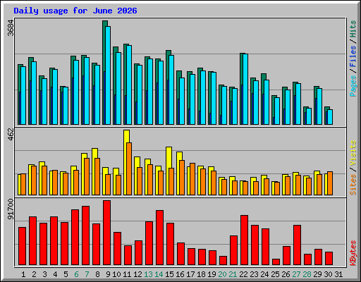 Daily usage for June 2026