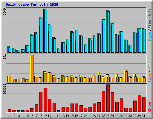 Daily usage for July 2026
