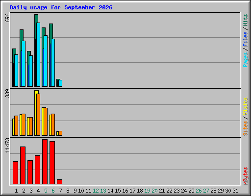 Daily usage for September 2026