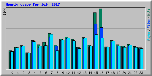 Hourly usage for July 2017