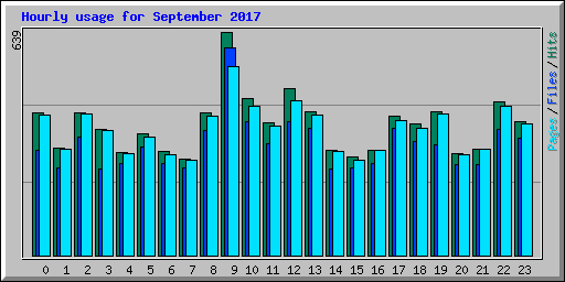 Hourly usage for September 2017