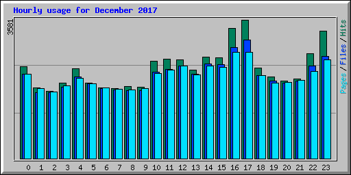 Hourly usage for December 2017
