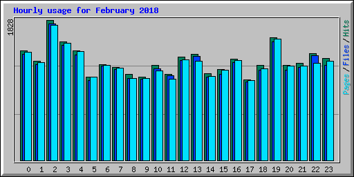 Hourly usage for February 2018