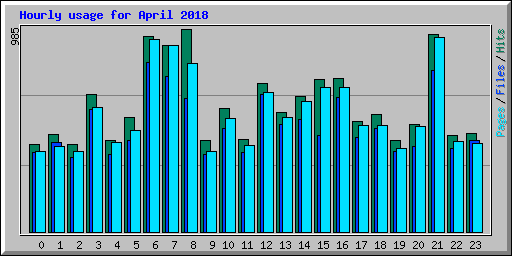 Hourly usage for April 2018