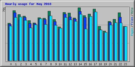 Hourly usage for May 2018