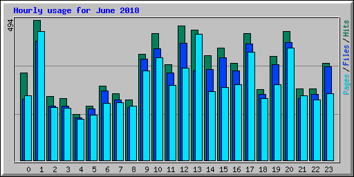 Hourly usage for June 2018