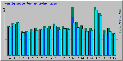 Hourly usage for September 2018