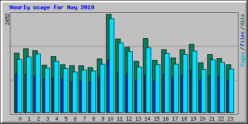Hourly usage for May 2019